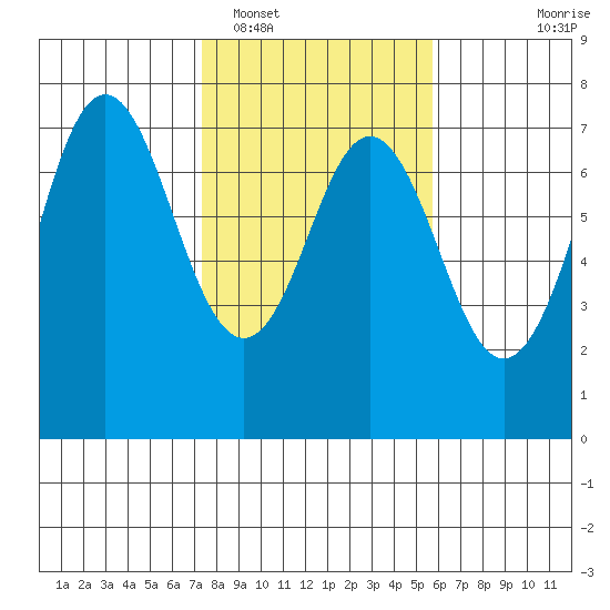 Neah Bay tide chart for Sunday, February 16, 2025