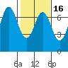 Neah Bay tide chart for Sunday, February 16, 2025