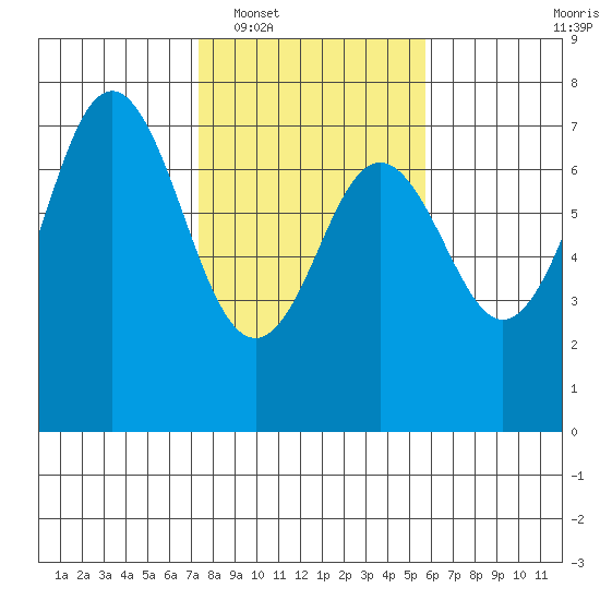 Neah Bay tide chart for Monday, February 17, 2025