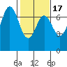 Neah Bay tide chart for Monday, February 17, 2025
