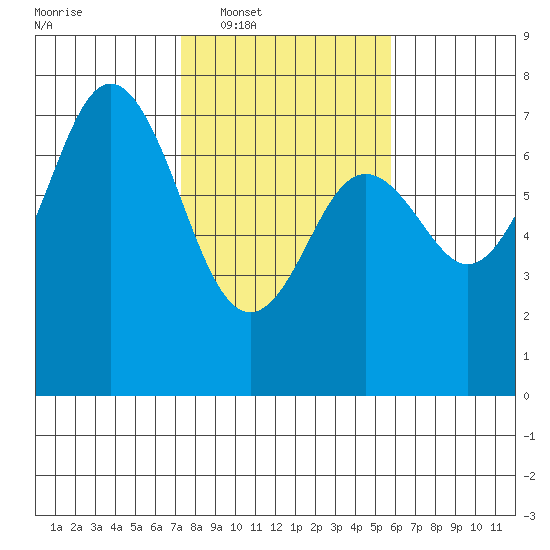 Neah Bay tide chart for Tuesday, February 18, 2025