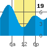 Neah Bay tide chart for Wednesday, February 19, 2025