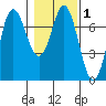 Neah Bay tide chart for Saturday, February 1, 2025