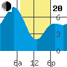 Neah Bay tide chart for Thursday, February 20, 2025
