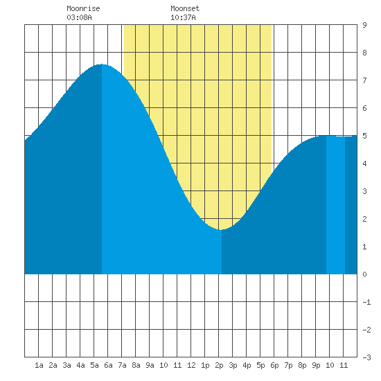 Neah Bay tide chart for Friday, February 21, 2025