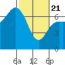 Neah Bay tide chart for Friday, February 21, 2025