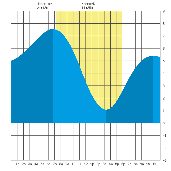 Neah Bay tide chart for Saturday, February 22, 2025