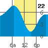 Neah Bay tide chart for Saturday, February 22, 2025