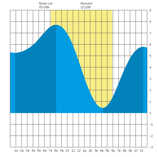 Neah Bay tide chart for Sunday, February 23, 2025