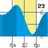 Neah Bay tide chart for Sunday, February 23, 2025