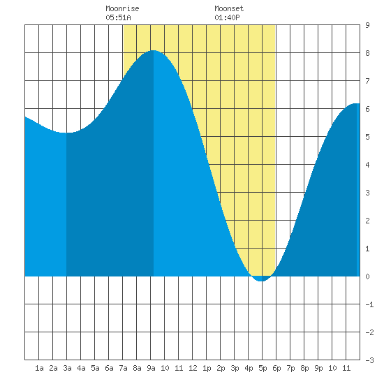 Neah Bay tide chart for Monday, February 24, 2025