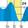 Neah Bay tide chart for Monday, February 24, 2025
