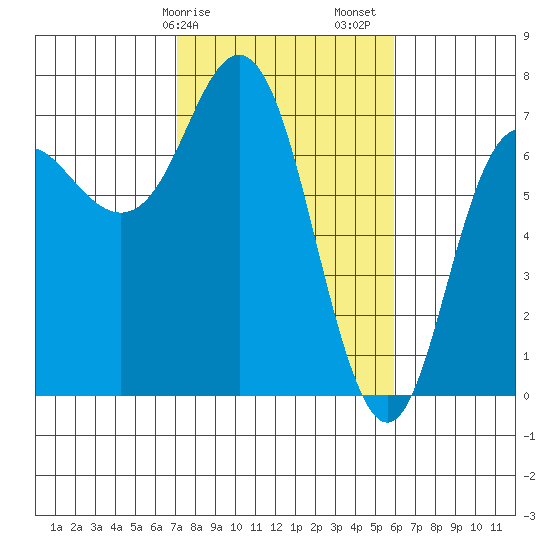 Neah Bay tide chart for Tuesday, February 25, 2025