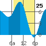 Neah Bay tide chart for Tuesday, February 25, 2025