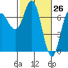Neah Bay tide chart for Wednesday, February 26, 2025