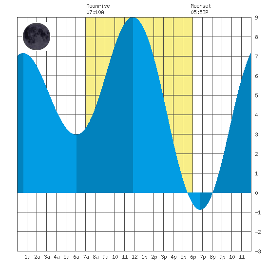 Neah Bay tide chart for Thursday, February 27, 2025