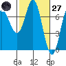 Neah Bay tide chart for Thursday, February 27, 2025