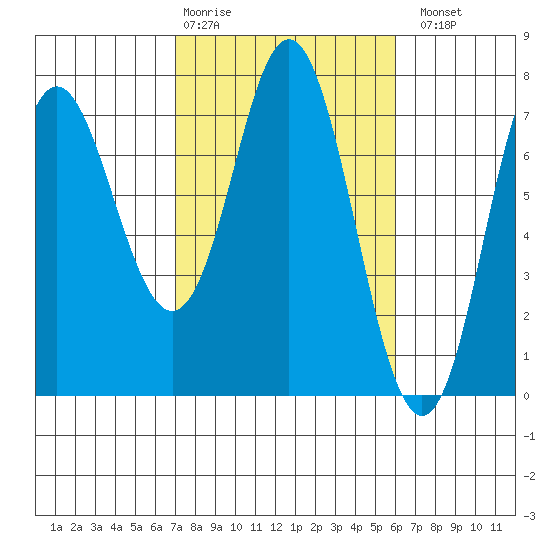 Neah Bay tide chart for Friday, February 28, 2025