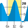 Neah Bay tide chart for Friday, February 28, 2025