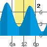 Neah Bay tide chart for Sunday, February 2, 2025