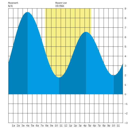 Neah Bay tide chart for Monday, February 3, 2025