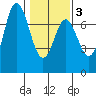 Neah Bay tide chart for Monday, February 3, 2025