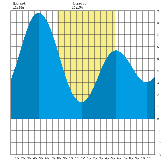 Neah Bay tide chart for Tuesday, February 4, 2025
