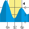 Neah Bay tide chart for Tuesday, February 4, 2025