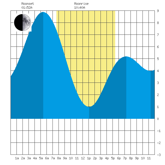 Neah Bay tide chart for Wednesday, February 5, 2025