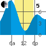 Neah Bay tide chart for Wednesday, February 5, 2025