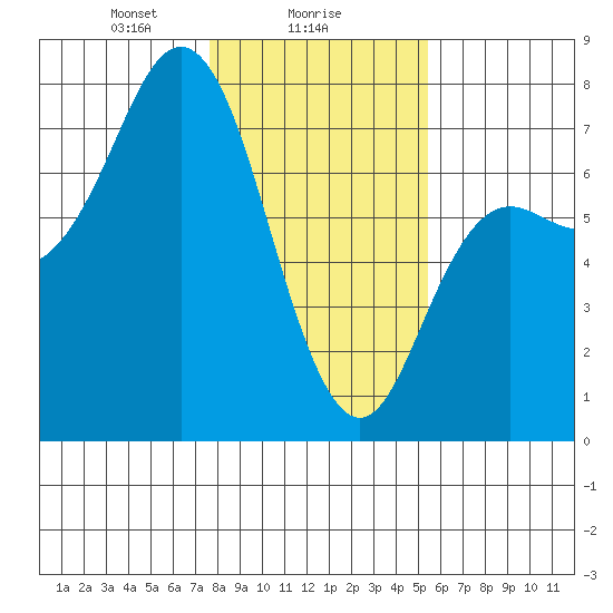 Neah Bay tide chart for Thursday, February 6, 2025