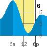 Neah Bay tide chart for Thursday, February 6, 2025