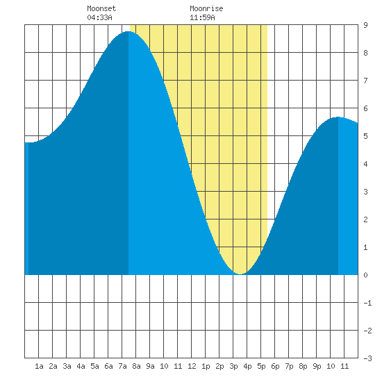Neah Bay tide chart for Friday, February 7, 2025