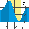 Neah Bay tide chart for Friday, February 7, 2025