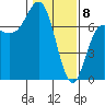 Neah Bay tide chart for Saturday, February 8, 2025