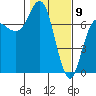 Neah Bay tide chart for Sunday, February 9, 2025