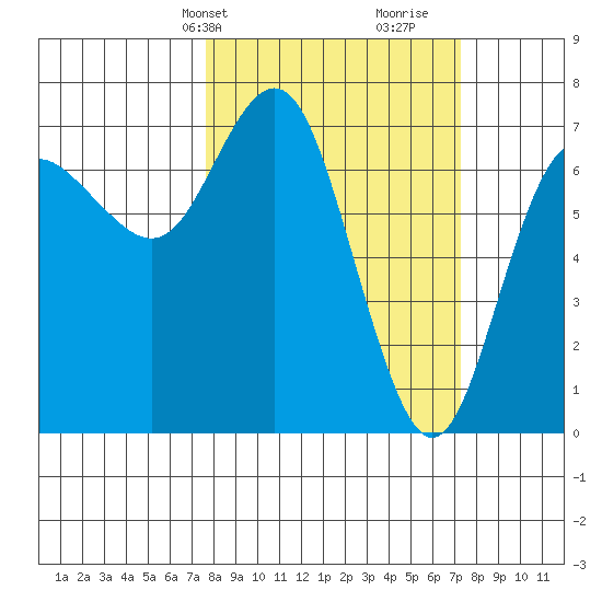 Neah Bay tide chart for Monday, March 10, 2025