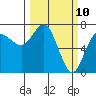 Neah Bay tide chart for Monday, March 10, 2025