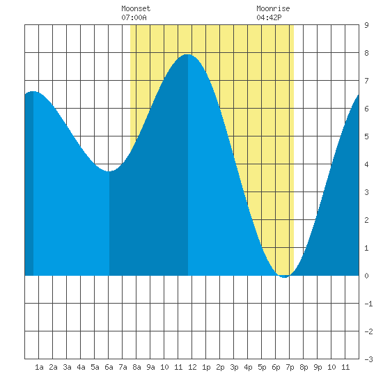 Neah Bay tide chart for Tuesday, March 11, 2025