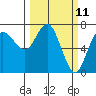 Neah Bay tide chart for Tuesday, March 11, 2025