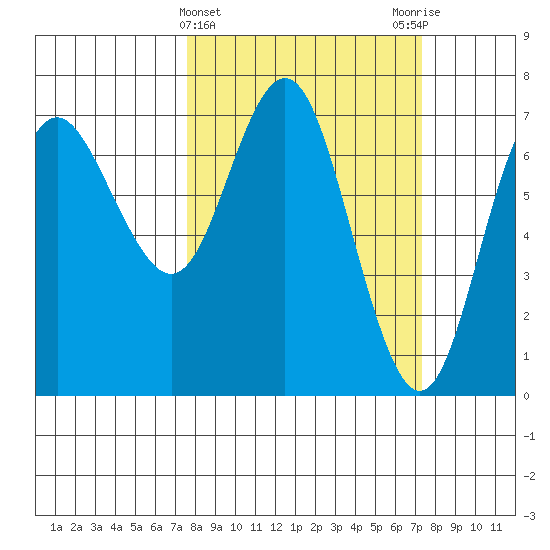 Neah Bay tide chart for Wednesday, March 12, 2025