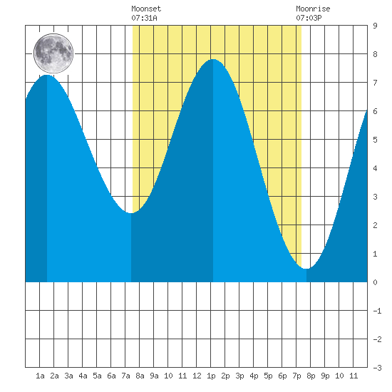 Neah Bay tide chart for Thursday, March 13, 2025