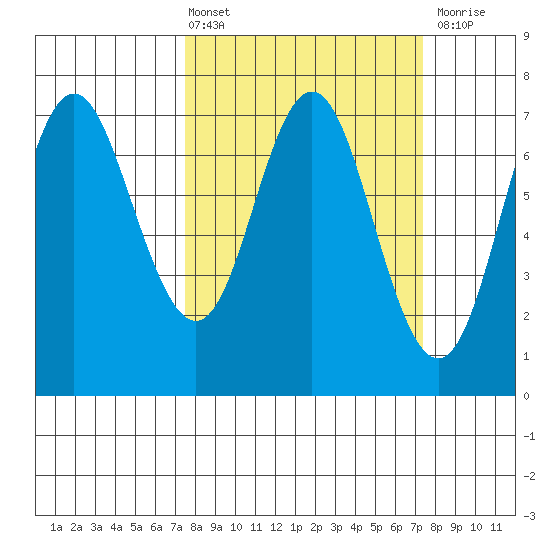 Neah Bay tide chart for Friday, March 14, 2025