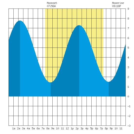 Neah Bay tide chart for Saturday, March 15, 2025