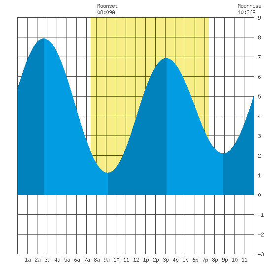 Neah Bay tide chart for Sunday, March 16, 2025
