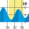 Neah Bay tide chart for Sunday, March 16, 2025
