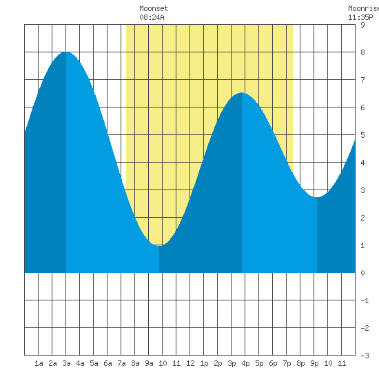 Neah Bay tide chart for Monday, March 17, 2025