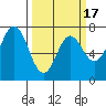Neah Bay tide chart for Monday, March 17, 2025