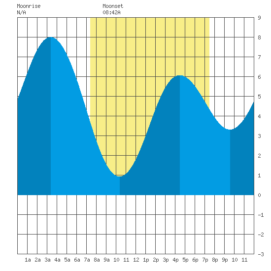 Neah Bay tide chart for Tuesday, March 18, 2025