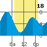 Neah Bay tide chart for Tuesday, March 18, 2025